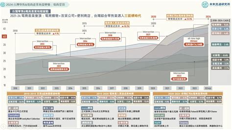 產業變化|【產業地圖圖解】2024台灣零售與電商產業地殼變動：電商登頂